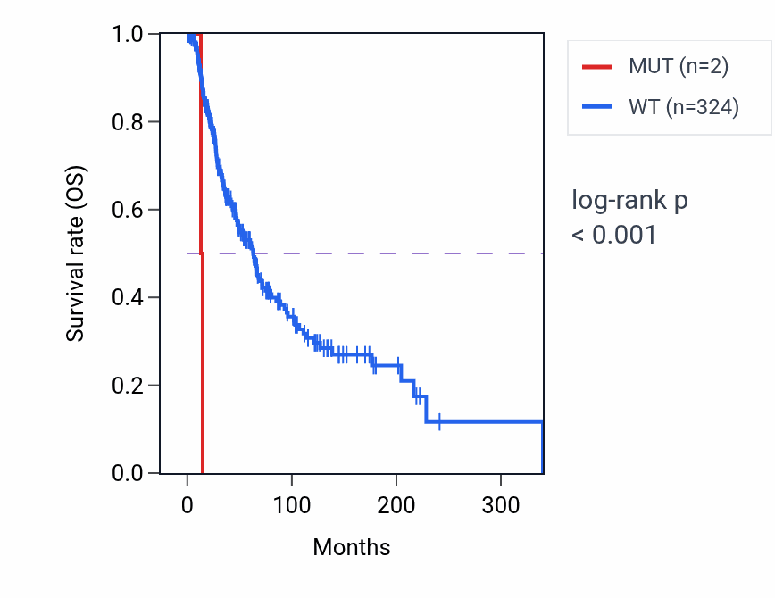 Kaplan&ndash;Meier survival curve for ZNF519 mutant vs wild-type samples in SKCM.