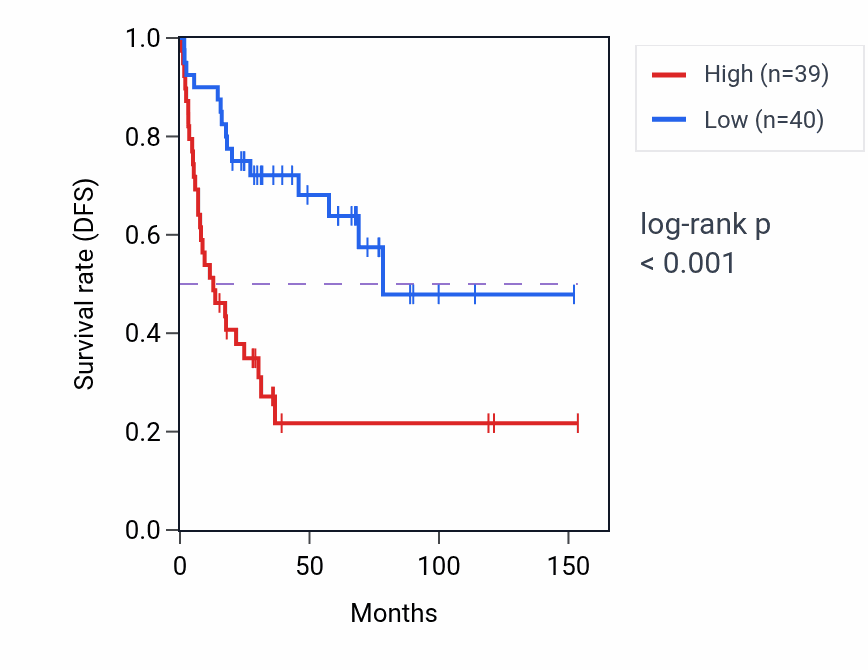 Kaplan&ndash;Meier survival curve for ZNF519 RNA-high vs -low samples in ACC.