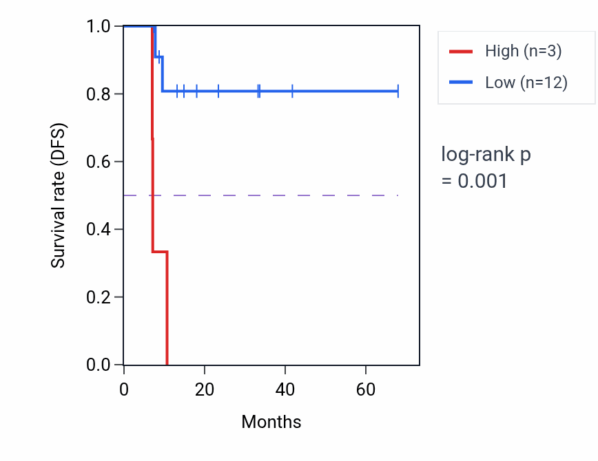 Kaplan&ndash;Meier survival curve for ZNF519P1 RNA expression in ESCA: high vs low expression groups.