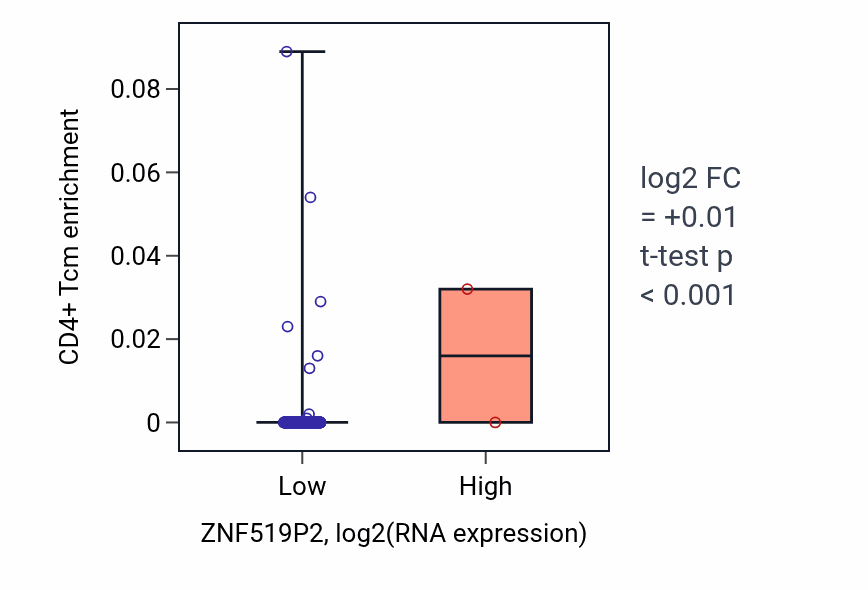 Box plot of CD4+ Tcm in ZNF519P2-low vs ZNF519P2-high samples in STAD.
