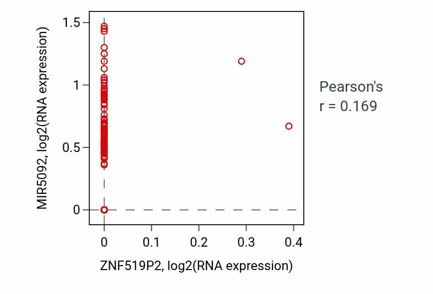Per-sample scatter of ZNF519P2 vs MIR5092 in STAD (Pearson r = 0.17).