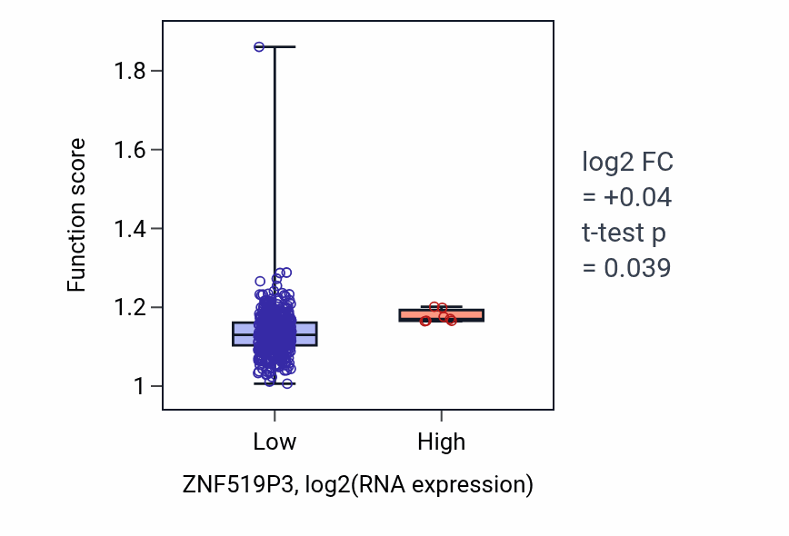 Box plot of Insulin-like growth factor receptor signaling pathway in ZNF519P3-low vs ZNF519P3-high samples in LUSC.