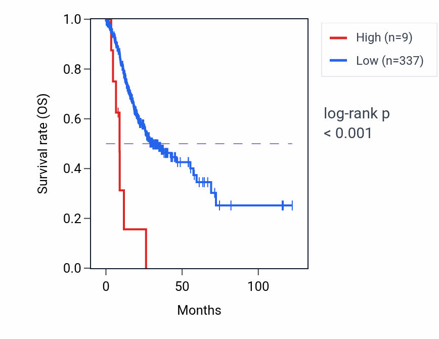 Kaplan&ndash;Meier survival curve for ZNF519P3 RNA expression in STAD: high vs low expression groups.