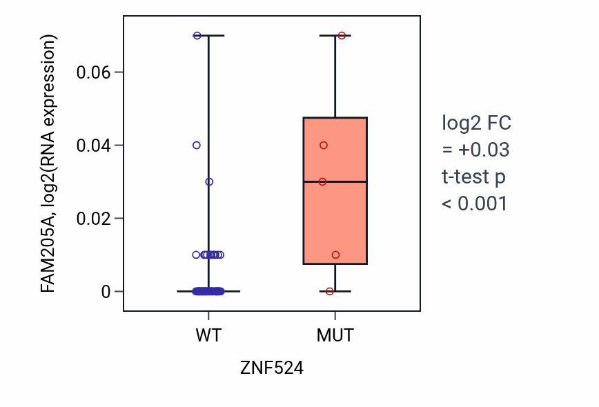 Box plot of FAM205A in ZNF524-low vs ZNF524-high samples in LARGE_INTESTINE.