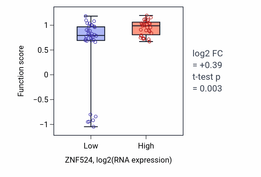 Box plot of Negative regulation of NK T cell activation in ZNF524-low vs ZNF524-high samples in SOFT_TISSUE.