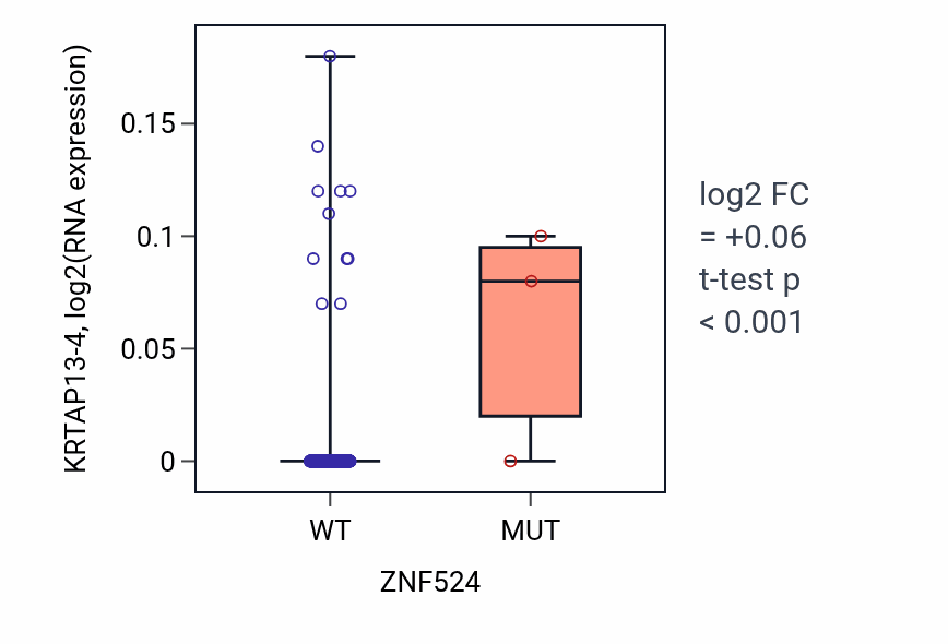 Box plot of KRTAP13-4 in ZNF524-low vs ZNF524-high samples in HNSC.