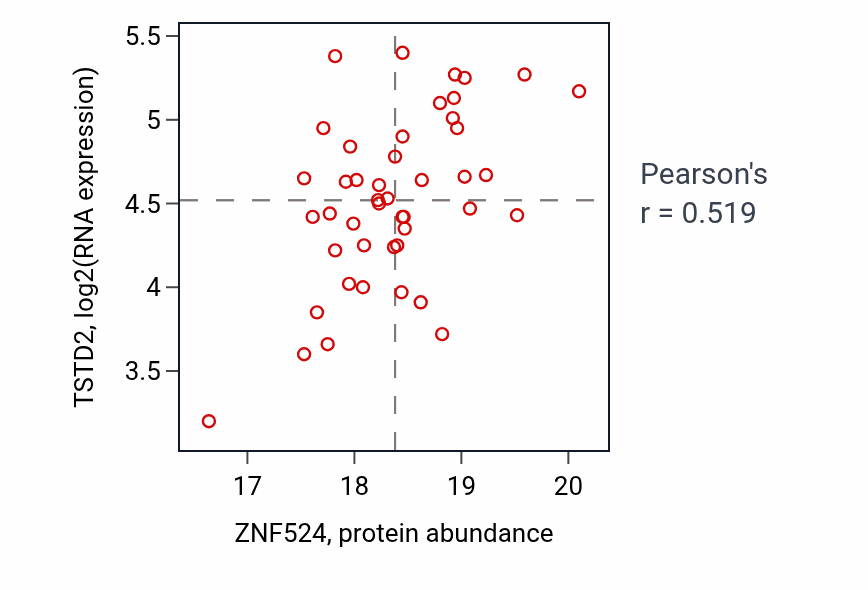 Per-sample scatter of ZNF524 vs TSTD2 in GBM (Pearson r = 0.52).