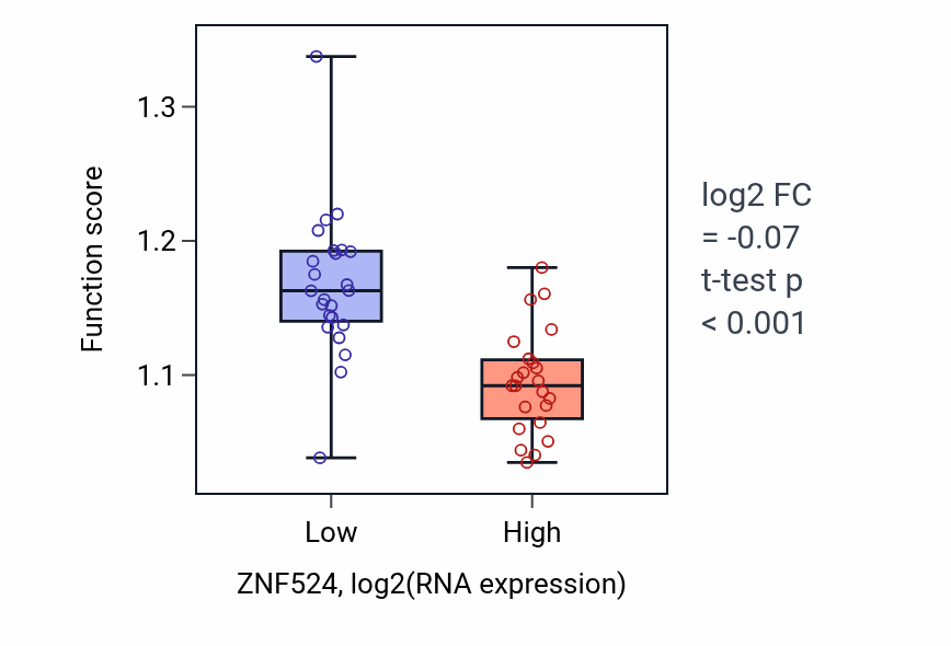 Box plot of Positive regulation of mRNA 3'-end processing in ZNF524-low vs ZNF524-high samples in DLBC.