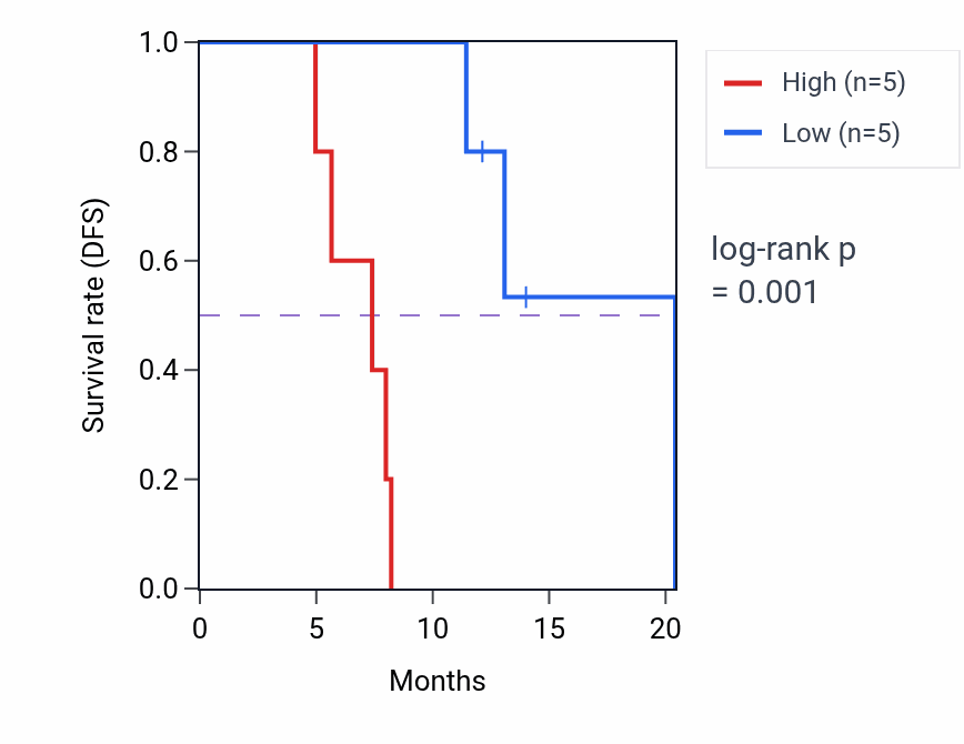Kaplan&ndash;Meier survival curve for ZNF524 mass-spec protein-high vs -low samples in PDAC.