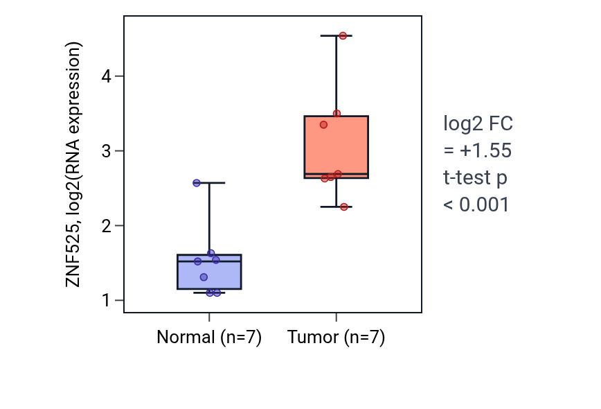 Tumor-vs-normal expression box plot for ZNF525 in BLCA.