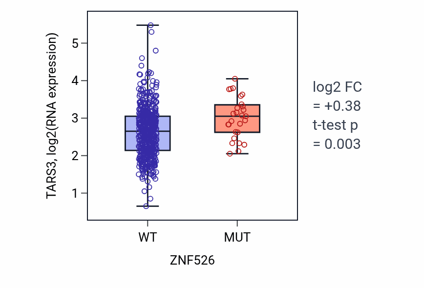 Box plot of TARS3 in ZNF526-low vs ZNF526-high samples in UCEC.