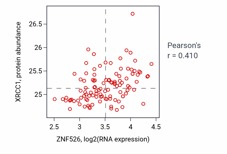 Per-sample scatter of ZNF526 vs XRCC1 in LSCC (Pearson r = 0.41).