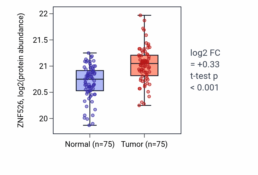 Tumor-vs-normal mass-spec protein box plot for ZNF526 in LSCC.