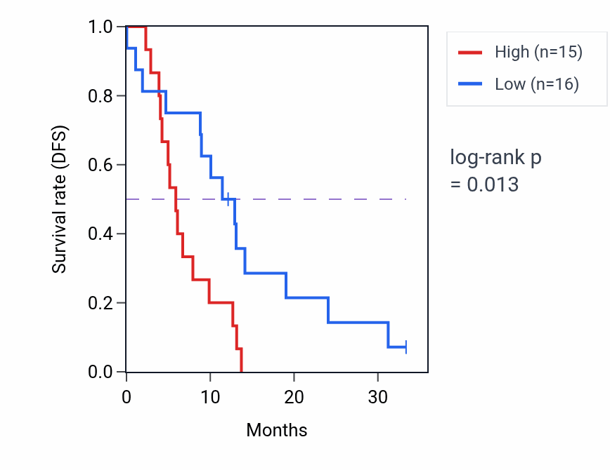 Kaplan&ndash;Meier survival curve for ZNF526 mass-spec protein-high vs -low samples in PDAC.