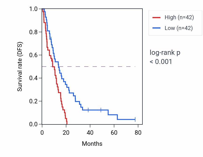 Kaplan&ndash;Meier survival curve for ZNF526 RNA-high vs -low samples in MESO.