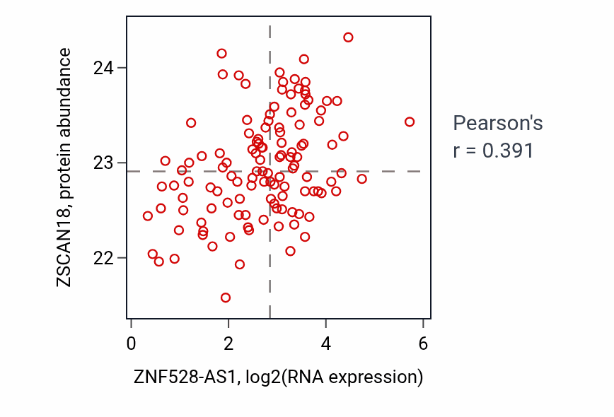 Per-sample scatter of ZNF528-AS1 vs ZSCAN18 in BRCA (Pearson r = 0.39).