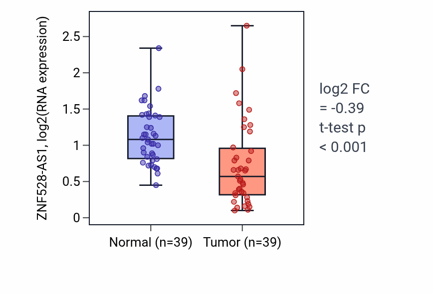 Tumor-vs-normal expression box plot for ZNF528-AS1 RNA in COAD.