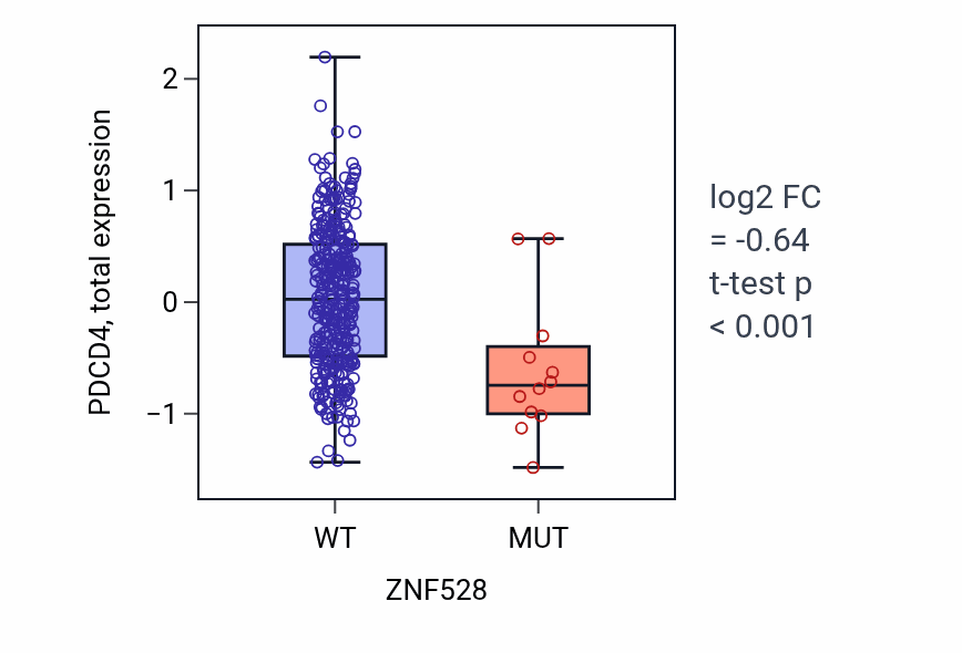 Box plot of PDCD4 in ZNF528-low vs ZNF528-high samples in COAD.