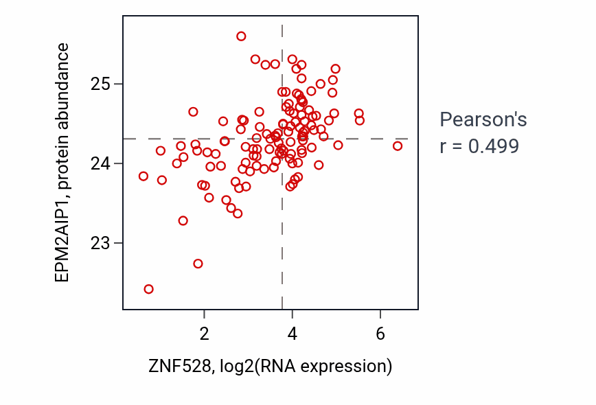 Per-sample scatter of ZNF528 vs EPM2AIP1 in BRCA (Pearson r = 0.50).