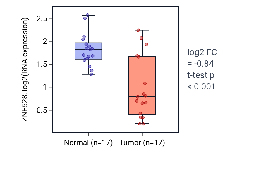 Tumor-vs-normal expression box plot for ZNF528 in COAD.