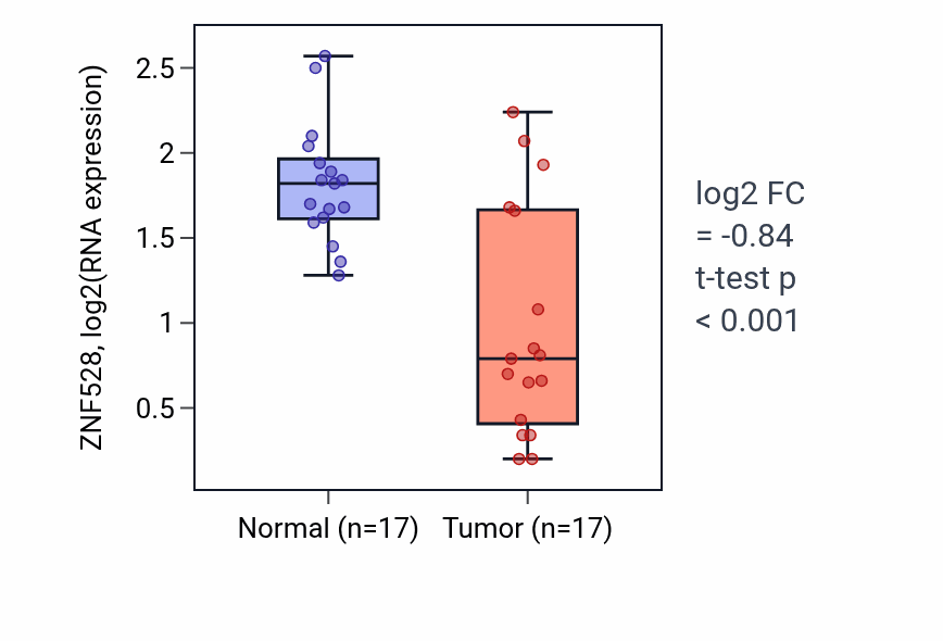Tumor-vs-normal expression box plot for ZNF528 RNA in COAD.