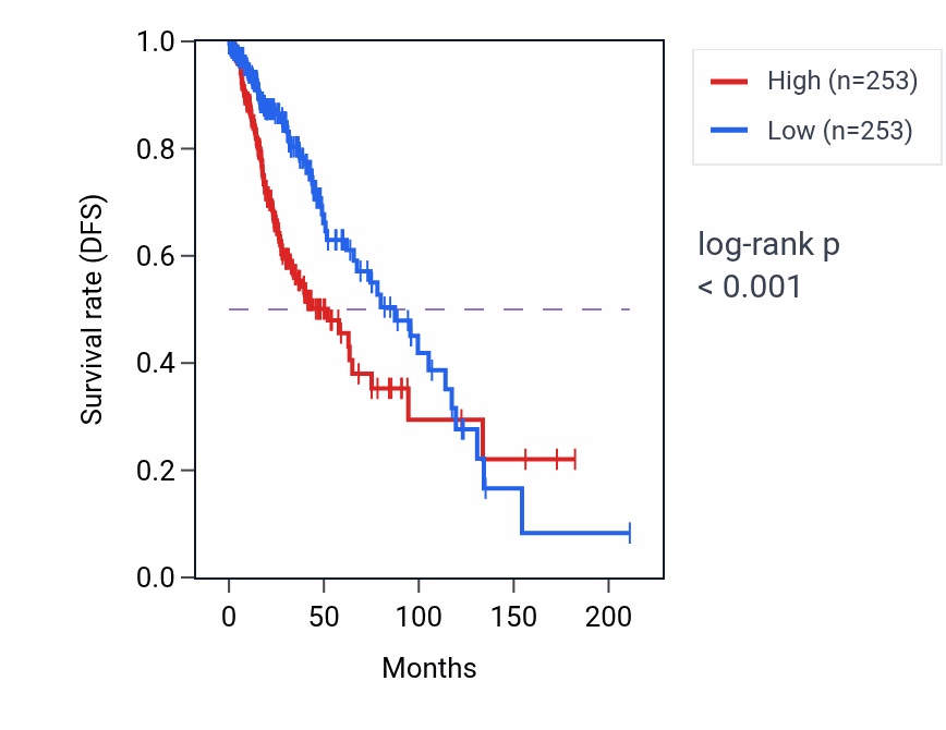 Kaplan&ndash;Meier survival curve for ZNF528 RNA-high vs -low samples in LGG.