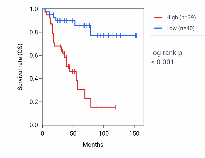 Kaplan&ndash;Meier survival curve for ZNF529-AS1 RNA expression in ACC: high vs low expression groups.