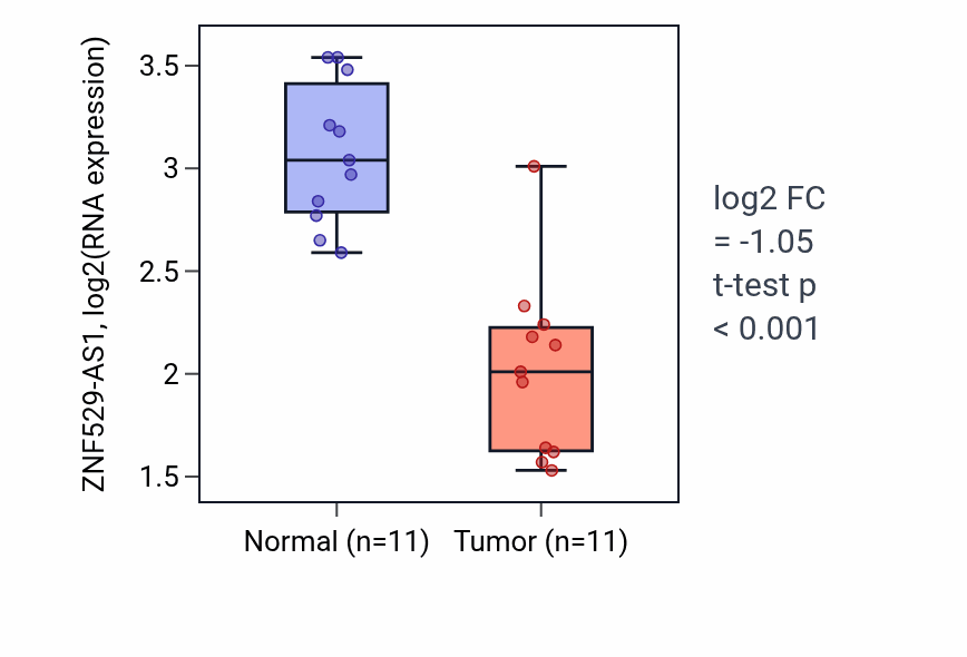 Tumor-vs-normal expression box plot for ZNF529-AS1 in KICH.