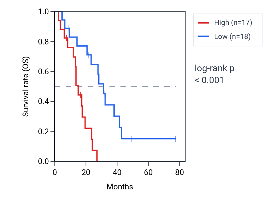 Kaplan&ndash;Meier survival curve for ZNF530 RNA expression in MESO: high vs low expression groups.