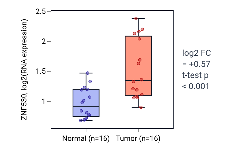 Tumor-vs-normal expression box plot for ZNF530 in HNSC.