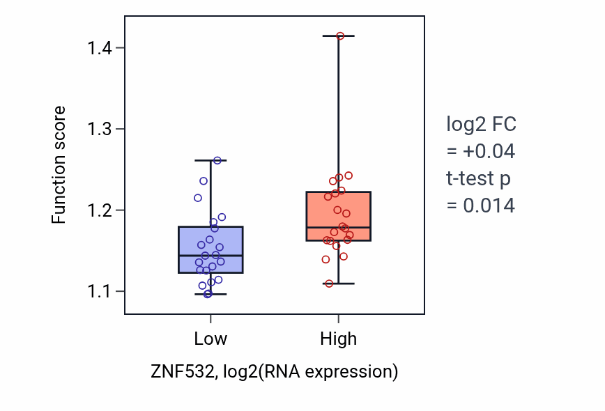 Box plot of Host-mediated perturbation of viral process in ZNF532-low vs ZNF532-high samples in STOMACH.