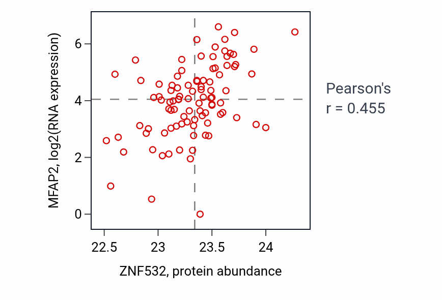 Per-sample scatter of ZNF532 vs MFAP2 in UCEC (Pearson r = 0.46).