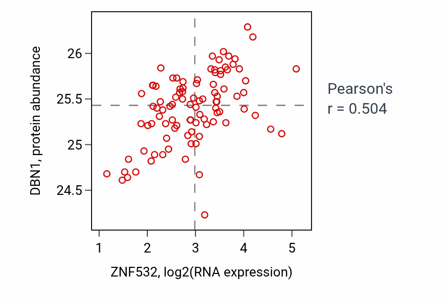 Per-sample scatter of ZNF532 vs DBN1 in COAD (Pearson r = 0.50).