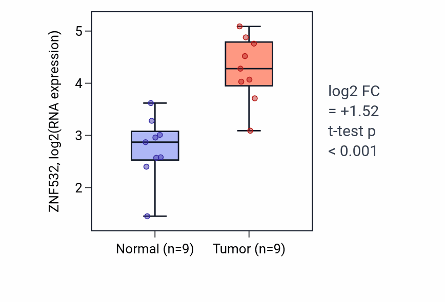 Tumor-vs-normal expression box plot for ZNF532 RNA in HNSC.