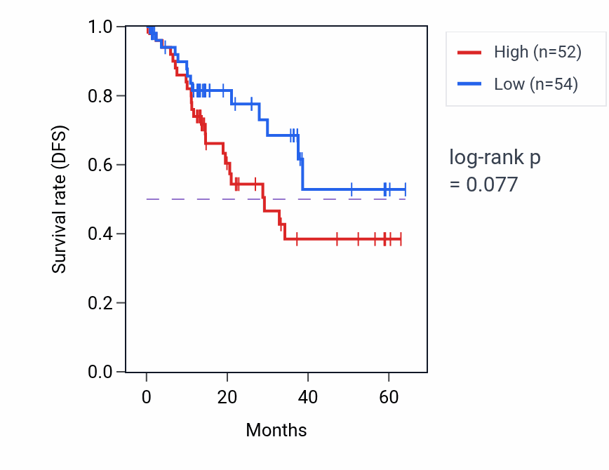 Kaplan&ndash;Meier survival curve for ZNF532 mass-spec protein-high vs -low samples in LUAD.