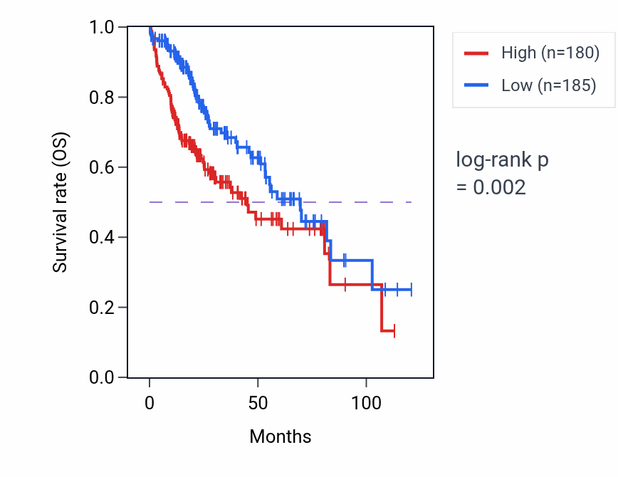 Kaplan&ndash;Meier survival curve for ZNF532 RNA-high vs -low samples in LIHC.