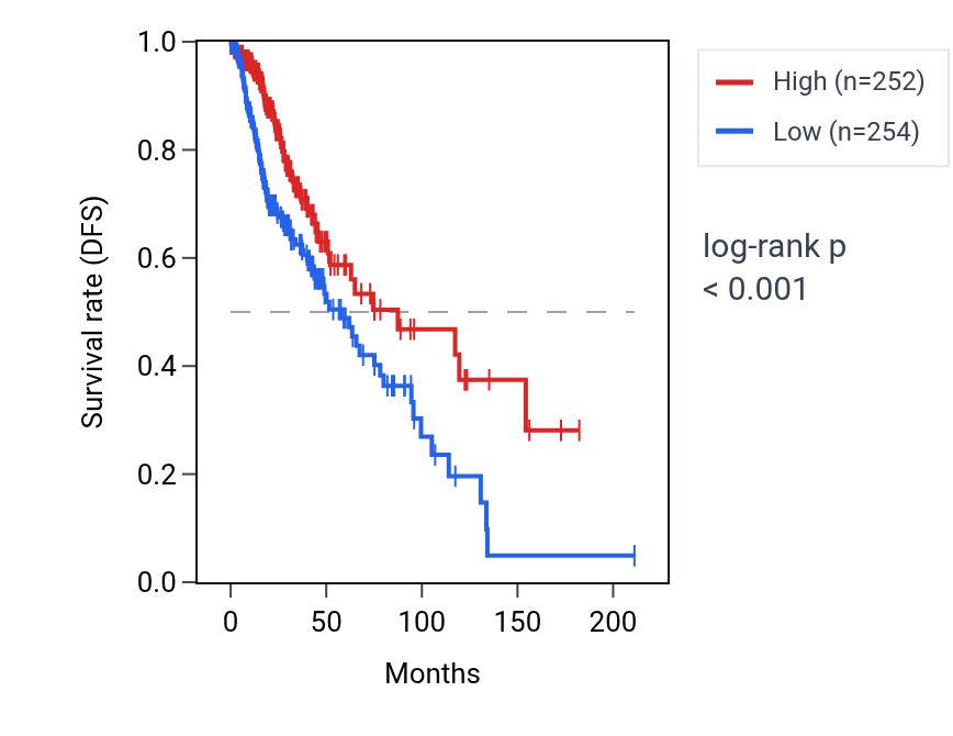 Kaplan&ndash;Meier survival curve for ZNF534 RNA expression in LGG: high vs low expression groups.