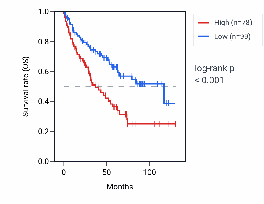 Kaplan&ndash;Meier survival curve for ZNF536 RNA expression in KIRC: high vs low expression groups.