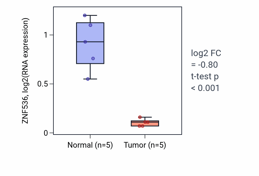 Tumor-vs-normal expression box plot for ZNF536 in COAD.