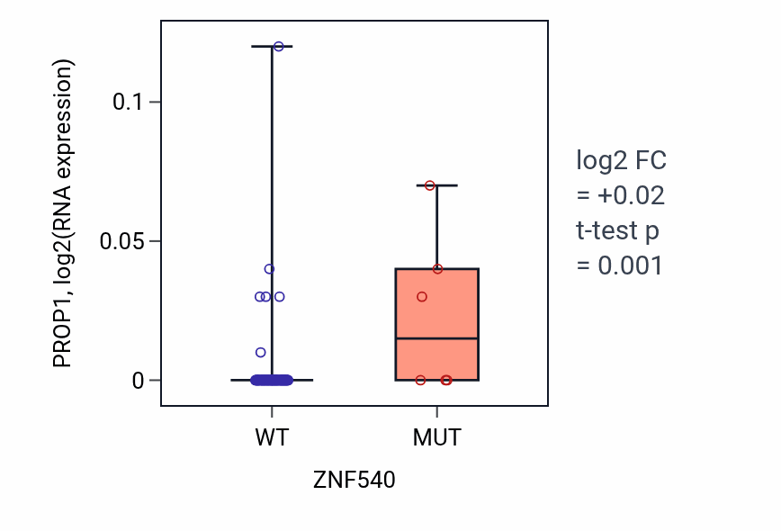 Box plot of PROP1 in ZNF540-low vs ZNF540-high samples in BLOOD_Leukemia.