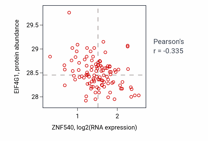 Per-sample scatter of ZNF540 vs EIF4G1 in LSCC (Pearson r = -0.34).