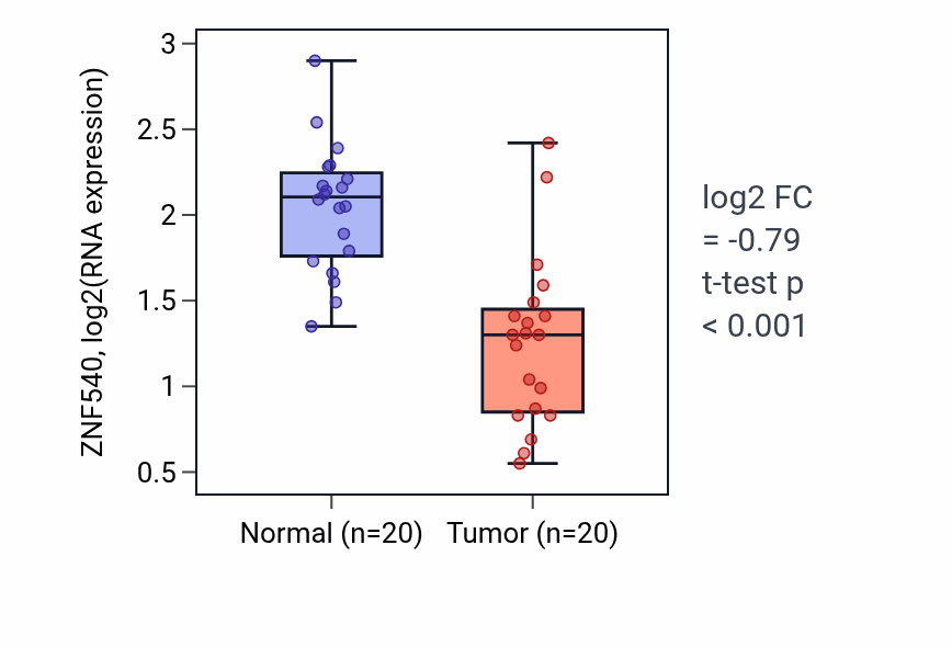 Tumor-vs-normal expression box plot for ZNF540 RNA in KIRC.