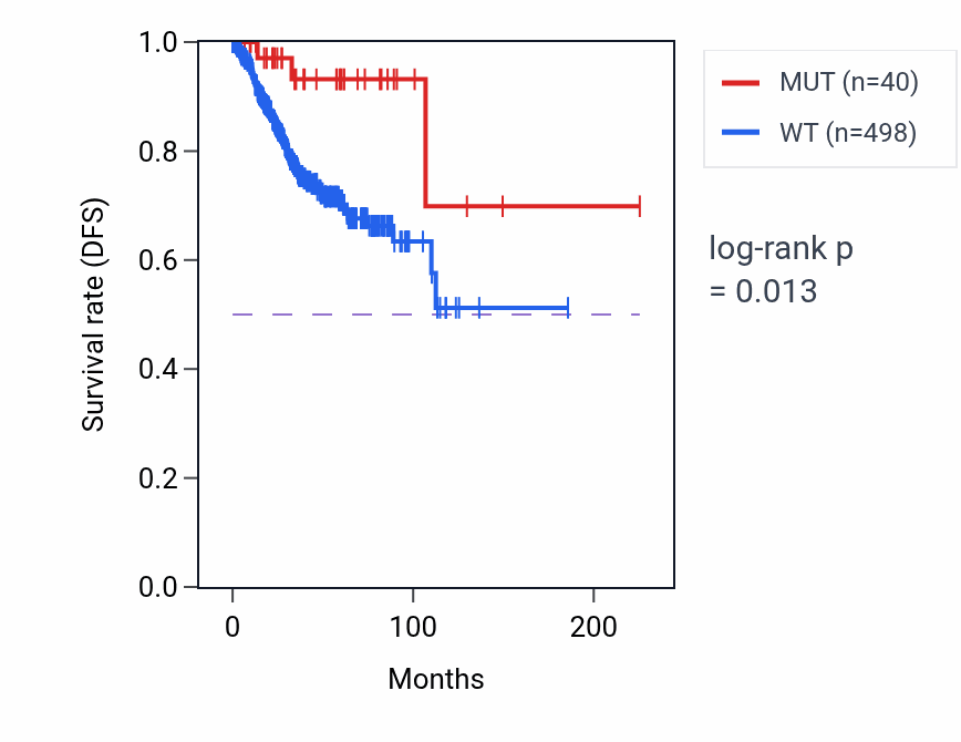 Kaplan&ndash;Meier survival curve for ZNF540 mutant vs wild-type samples in UCEC.