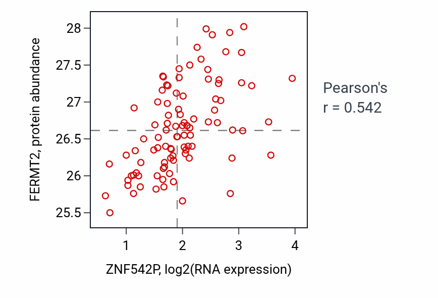 Per-sample scatter of ZNF542P vs FERMT2 in COAD (Pearson r = 0.54).