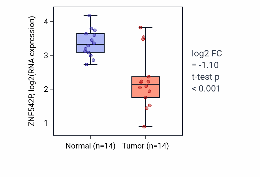 Tumor-vs-normal expression box plot for ZNF542P in KIRC.
