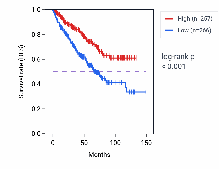 Kaplan&ndash;Meier survival curve for ZNF542P RNA-high vs -low samples in KIRC.