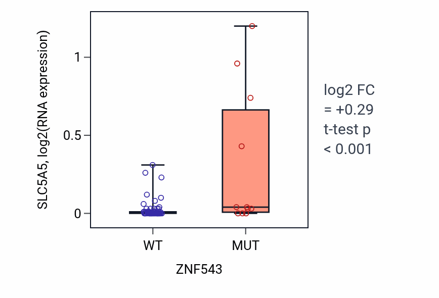 Box plot of SLC5A5 in ZNF543-low vs ZNF543-high samples in LARGE_INTESTINE.