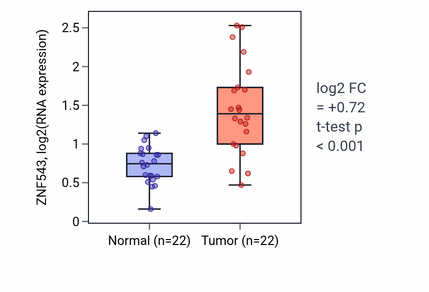Tumor-vs-normal expression box plot for ZNF543 RNA in LIHC.