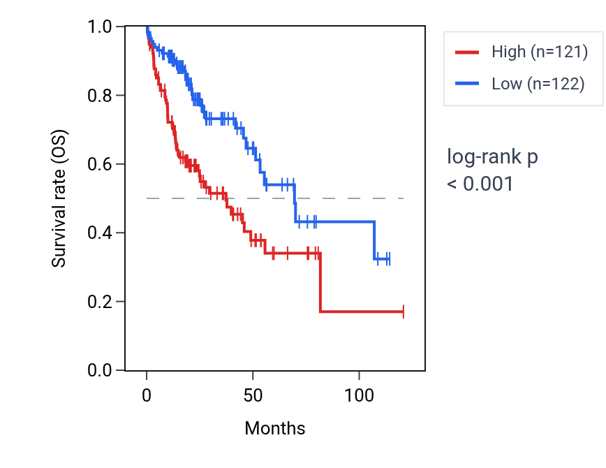 Kaplan&ndash;Meier survival curve for ZNF544 RNA expression in LIHC: high vs low expression groups.