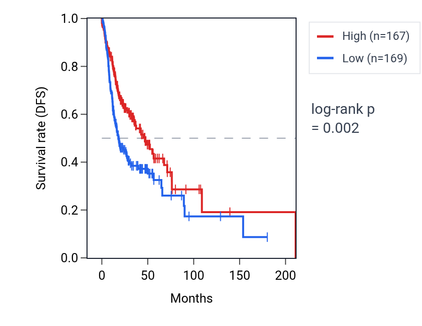 Kaplan&ndash;Meier survival curve for ZNF546 RNA expression in HNSC: high vs low expression groups.